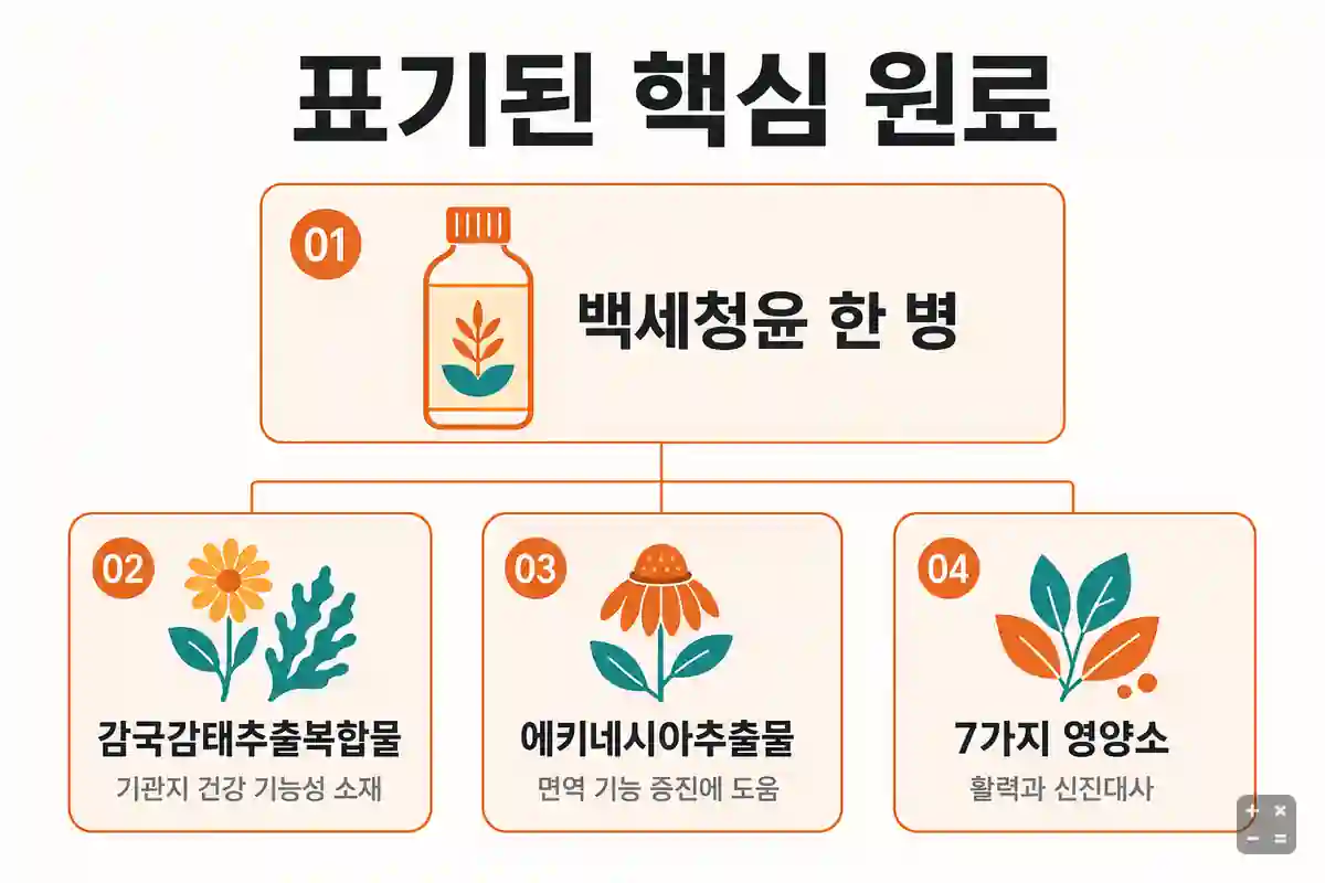 백세청윤 핵심 원료 두 가지와 영양소 구성