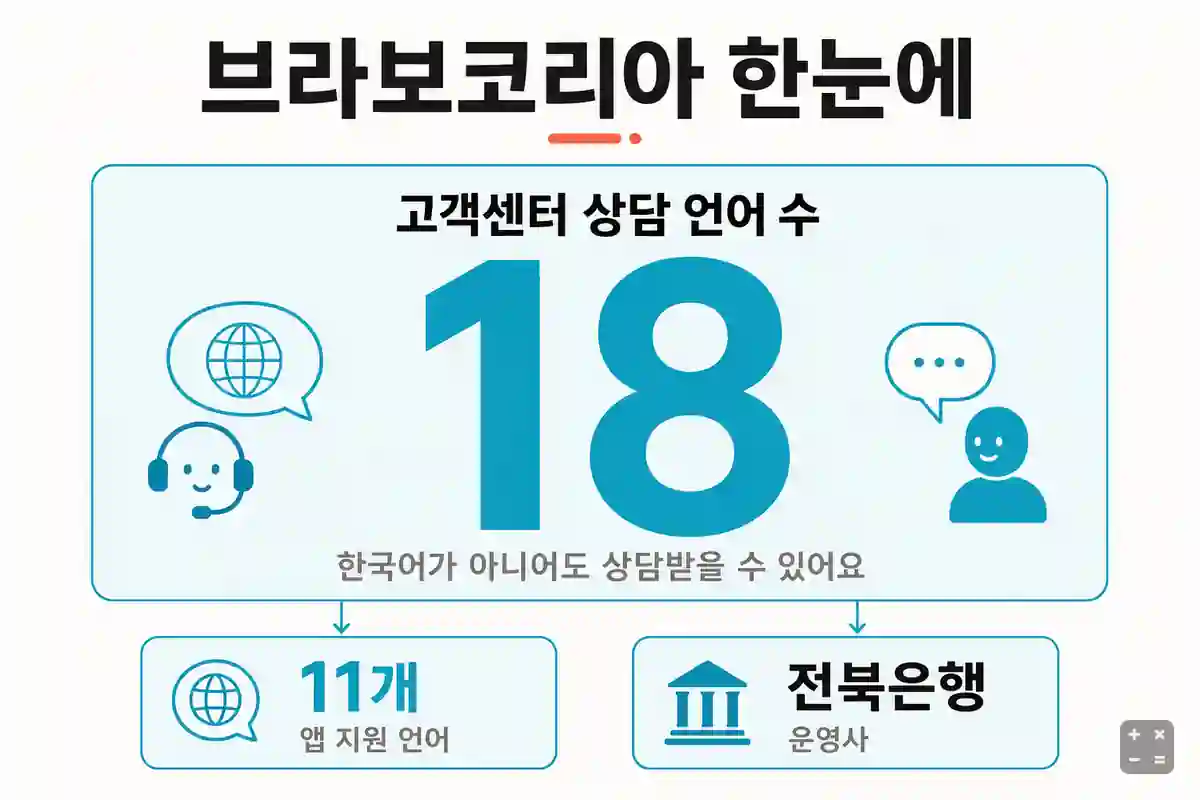 브라보코리아 앱 기본 정보 — 전북은행 운영, 다국어 지원