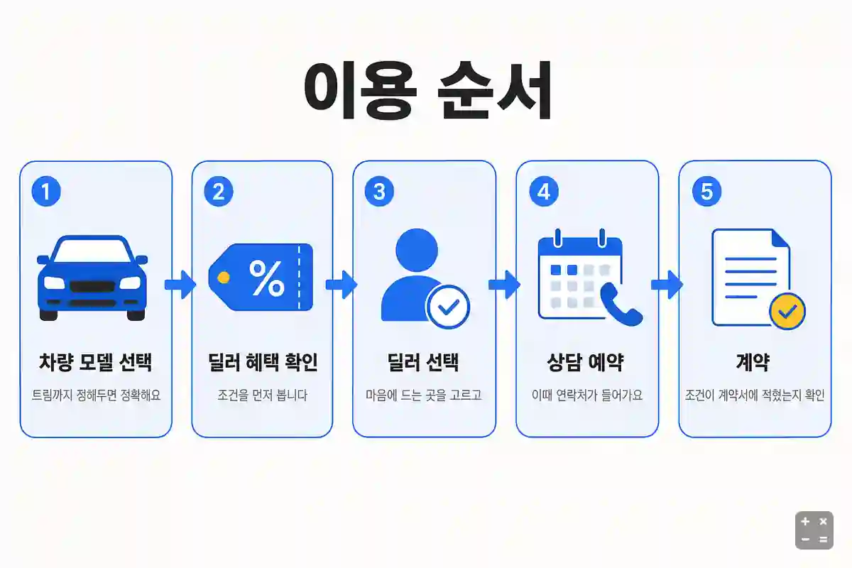 카바딜러 이용 순서 다섯 단계