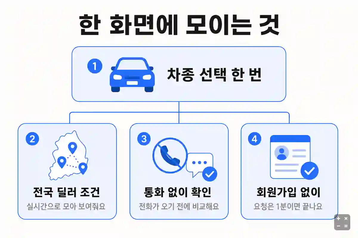 카바딜러에서 딜러 조건을 한눈에 비교하는 구조