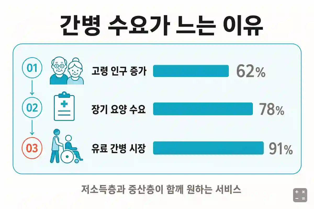 간병 서비스 수요가 늘어나는 배경