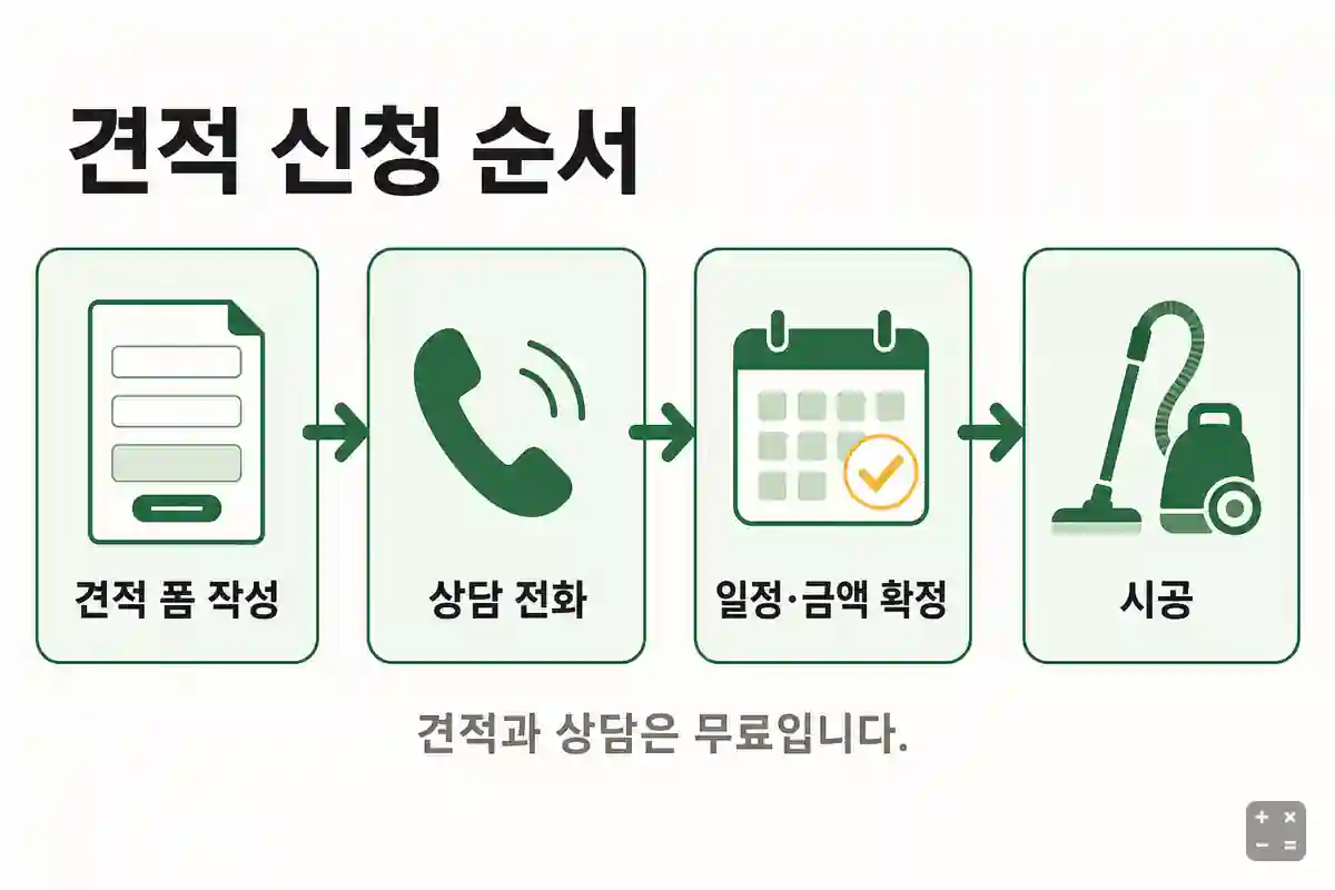 클린데이즈 견적 신청 네 단계 — 폼 작성, 상담 전화, 일정 확정, 시공
