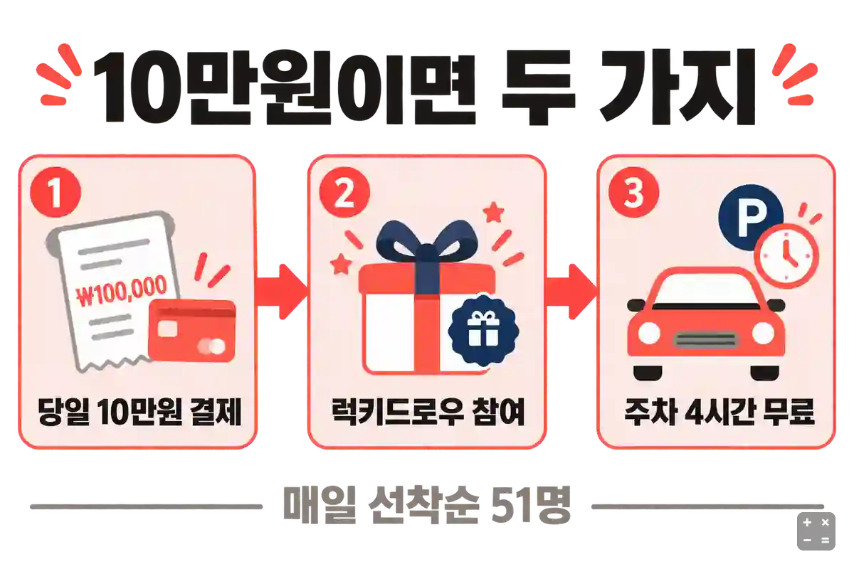 10만원 결제 하나로 럭키드로우와 주차 무료를 같이 챙기는 구조