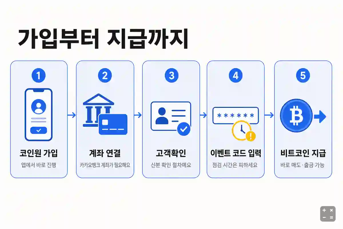 코인원 가입부터 비트코인 지급까지 다섯 단계