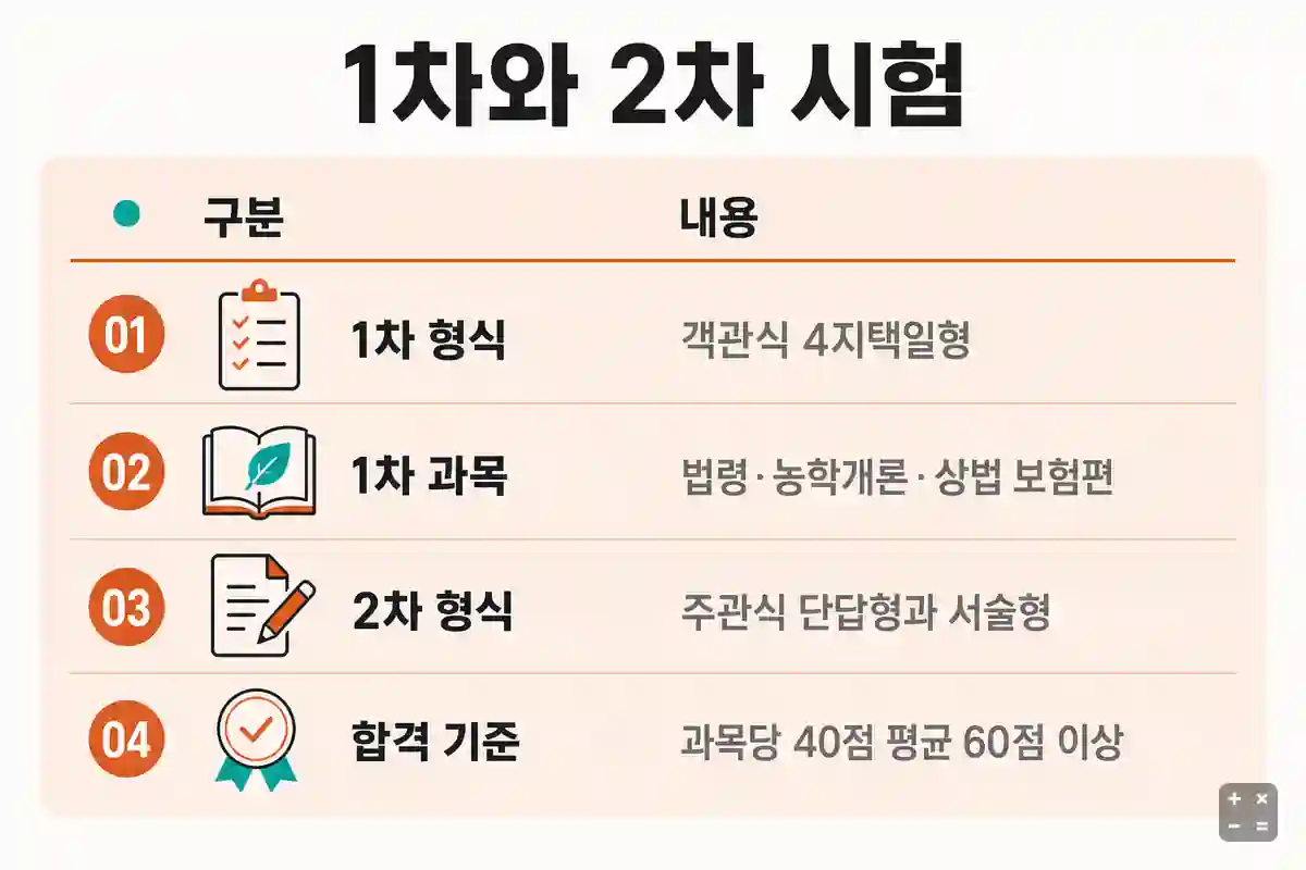 손해평가사 1차 2차 시험 과목과 합격 기준