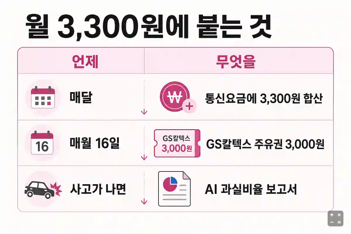 매달 통신요금에 3,300원이 붙고 매월 16일 주유권 3,000원과 사고 시 AI 보고서를 주는 구성표