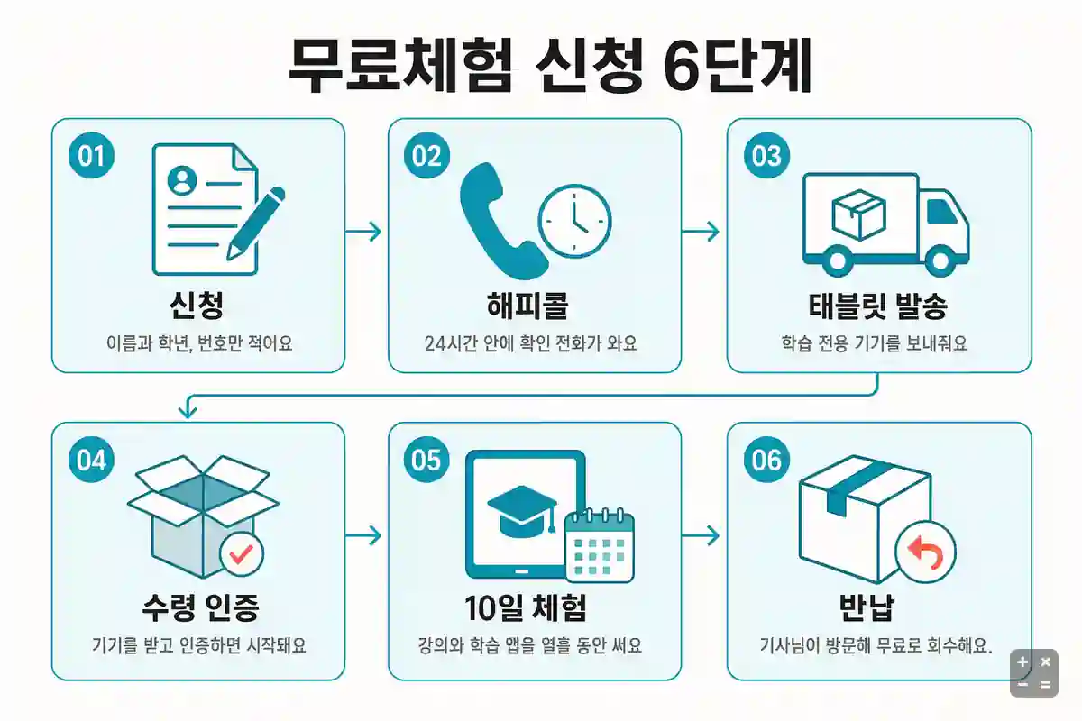 엘리하이 무료체험 진행 순서 6단계