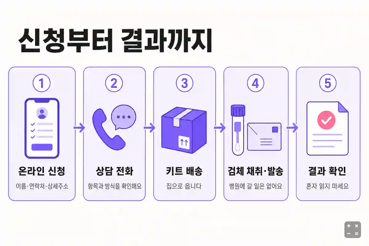 무료 유전자검사 신청부터 결과까지 다섯 단계