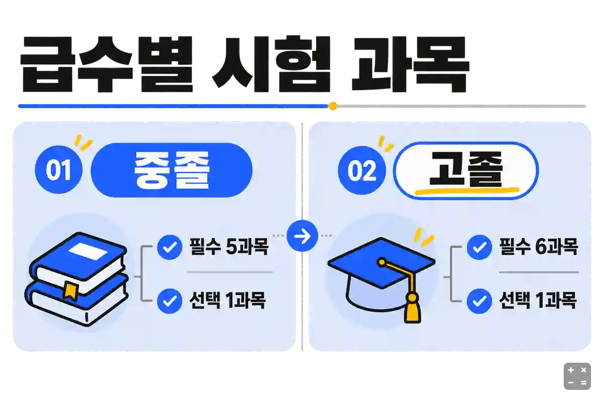 검정고시 급수별 시험 과목