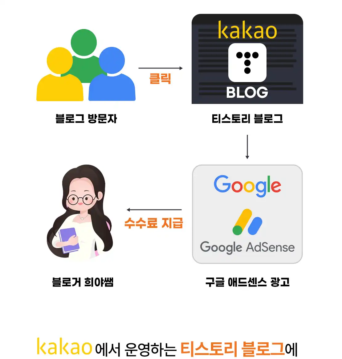블로그 방문자와 애드센스 수익이 연결되는 구조