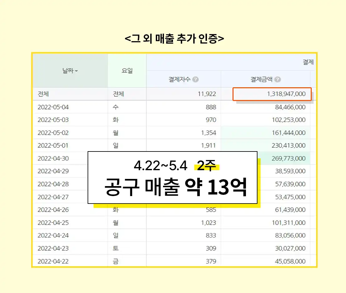 공동구매 누적 매출 인증 자료