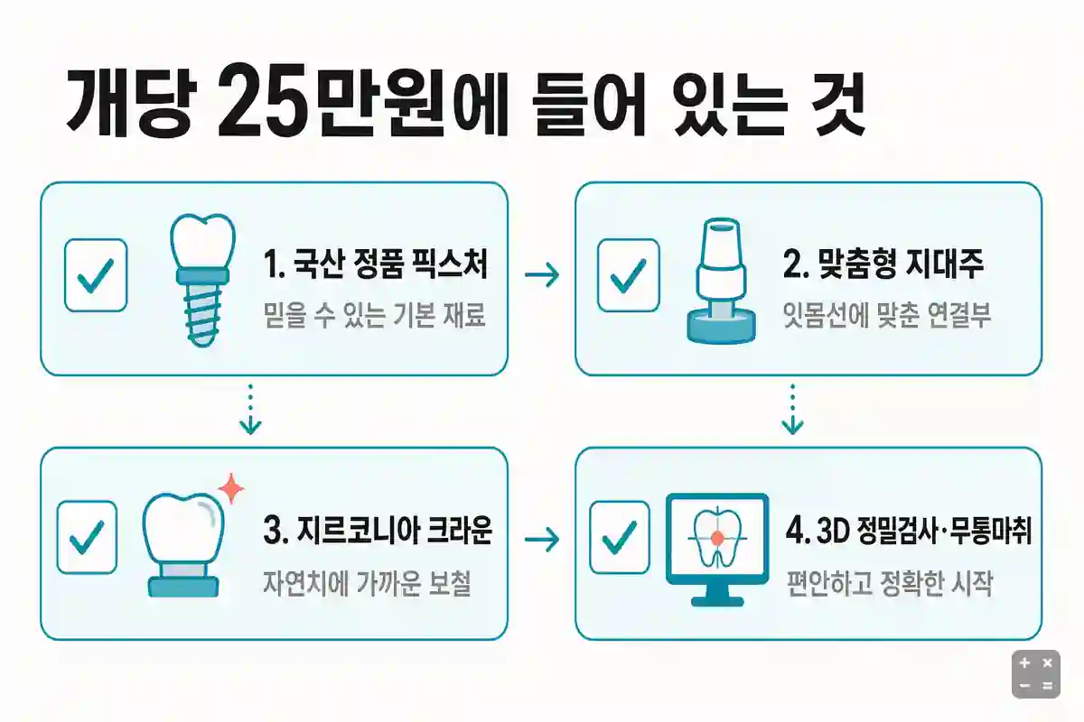 개당 25만원에 포함되는 네 가지