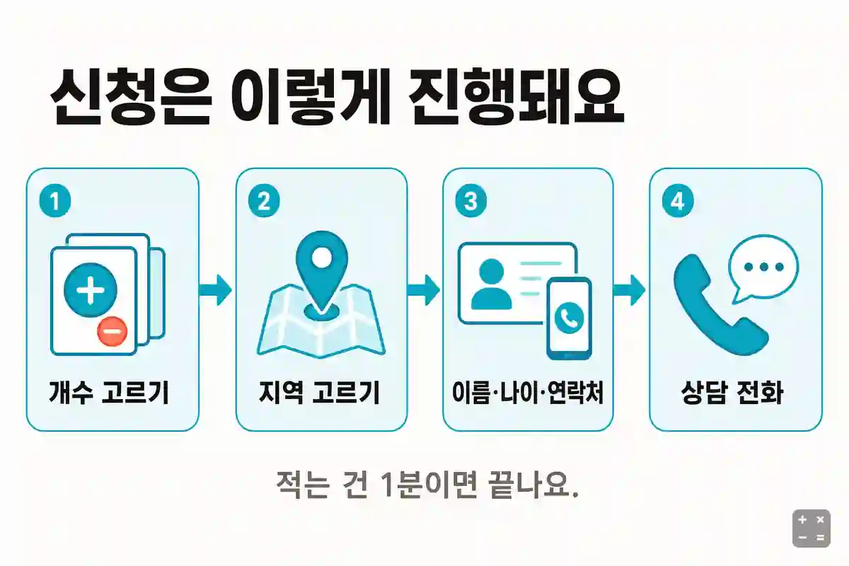 신청부터 상담 전화까지 네 단계