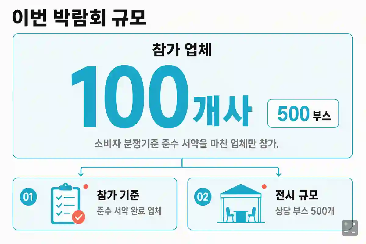 인천가구박람회 참가 규모 100개사 500부스와 참가 조건