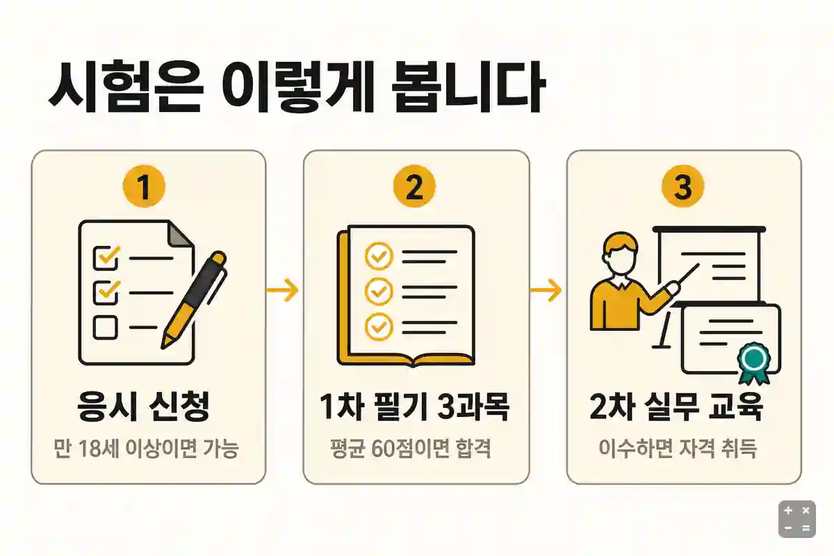 유치원행정실무사 시험 1차 필기와 2차 실무교육 구성