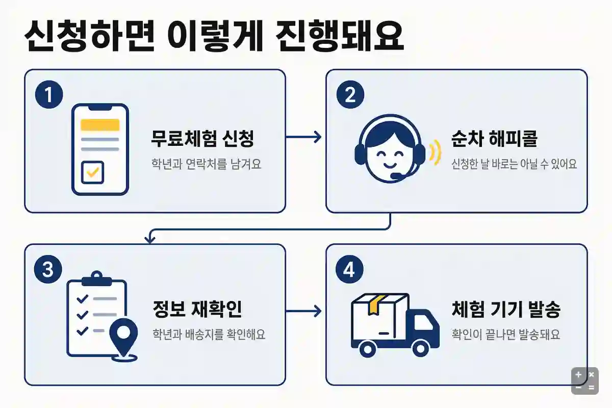 엠베스트 무료체험 신청부터 기기 발송까지 네 단계