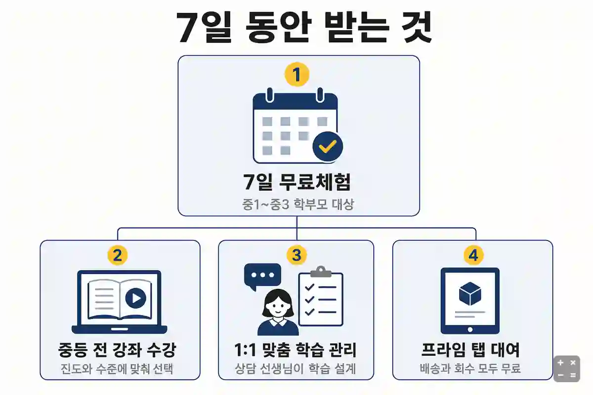 엠베스트 7일 무료체험에 포함되는 세 가지