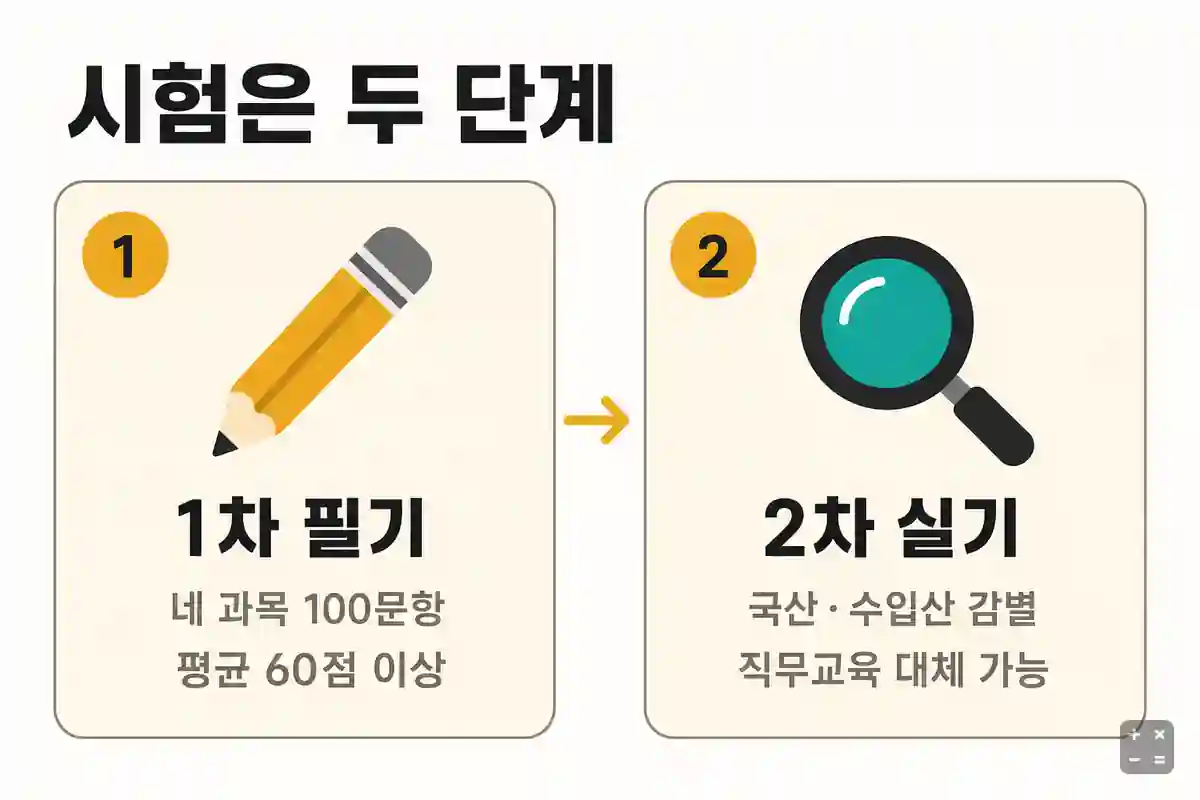 약용식물자원관리사 시험 단계와 합격 기준