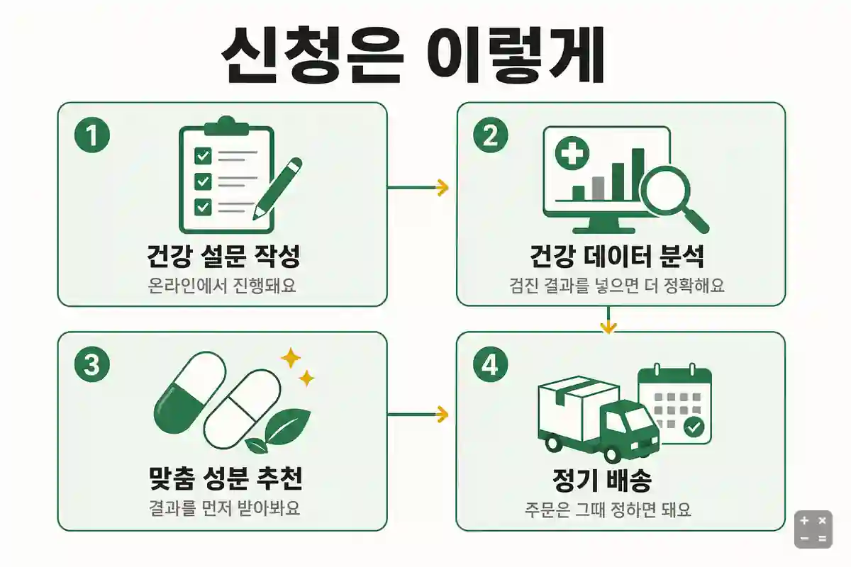 메디콕 신청 절차 네 단계