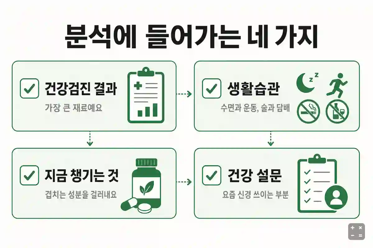 메디콕 분석에 들어가는 건강 데이터 네 가지