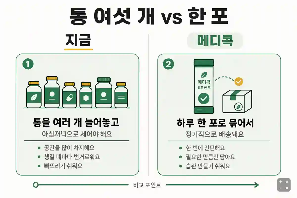 메디콕 하루 한 포 정기 배송 구조