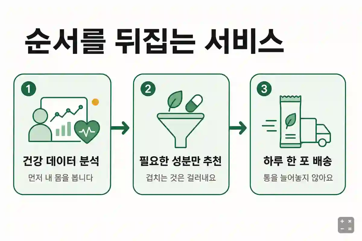메디콕 맞춤 영양 설계 서비스 구조