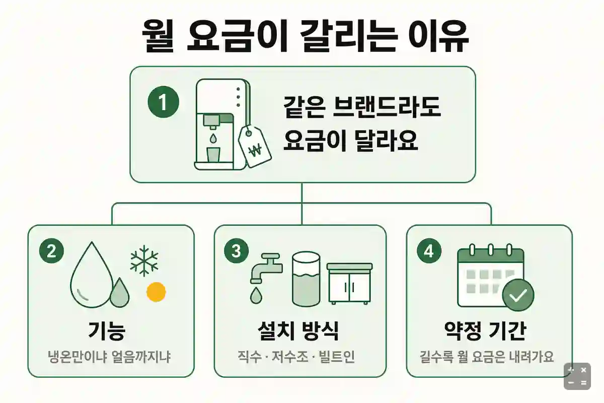 정수기 월 요금이 갈리는 세 가지 조건