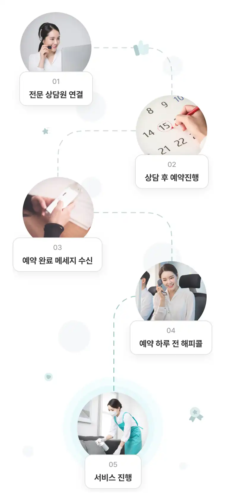 모두클린 이용 흐름 — 전문 상담원 연결, 상담 후 예약접수, 예약 확정, 서비스 진행