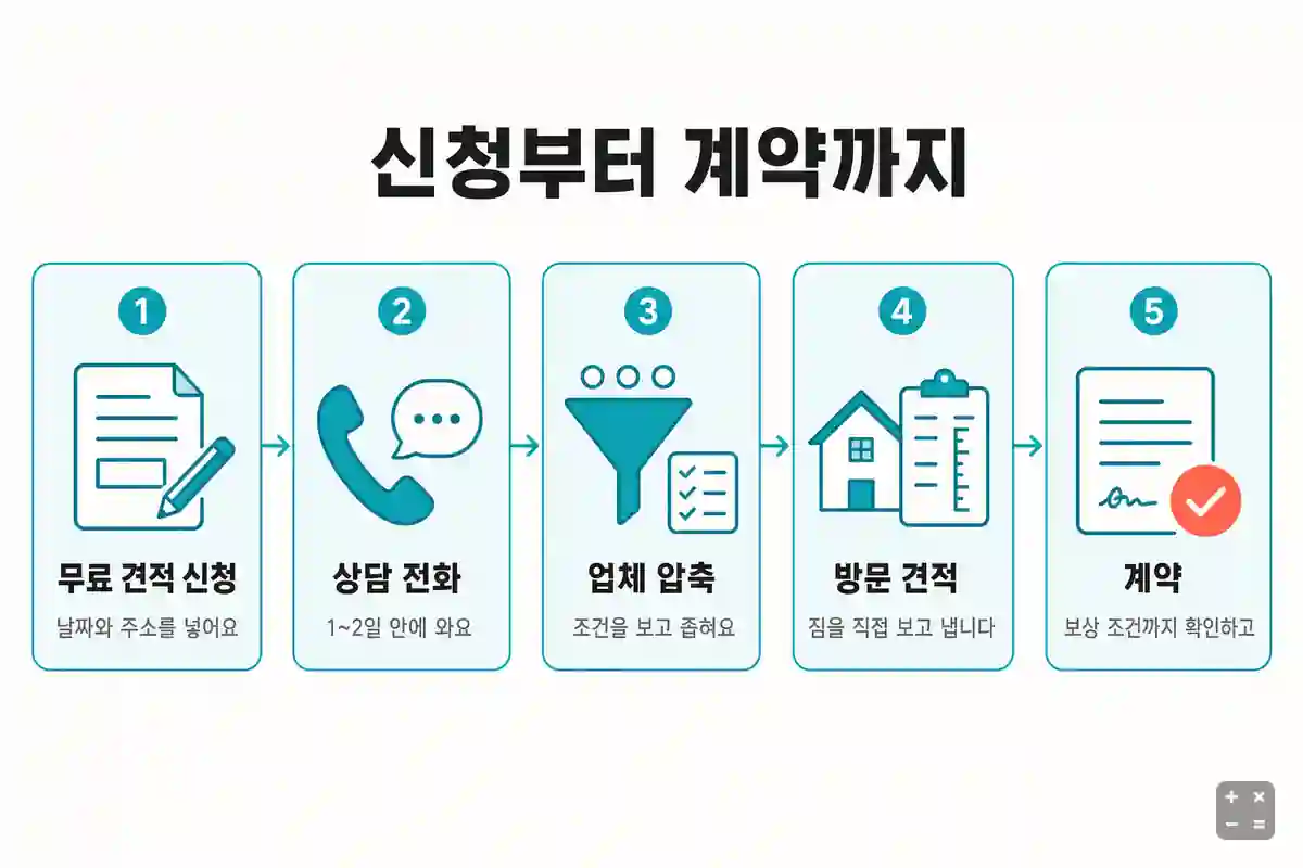 모두이사 견적 신청부터 계약까지 다섯 단계