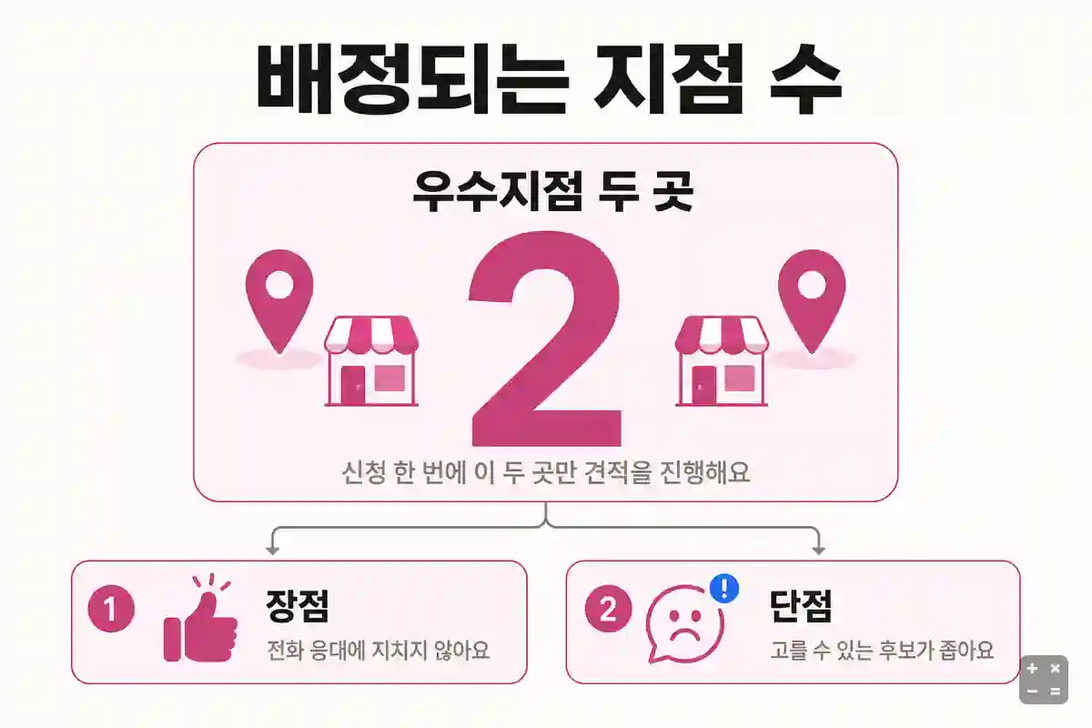우수지점 두 곳만 배정하는 V2 견적 방식