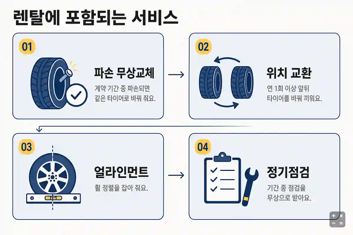 파손 무상교체·위치 교환·얼라인먼트·정기점검 네 가지 서비스