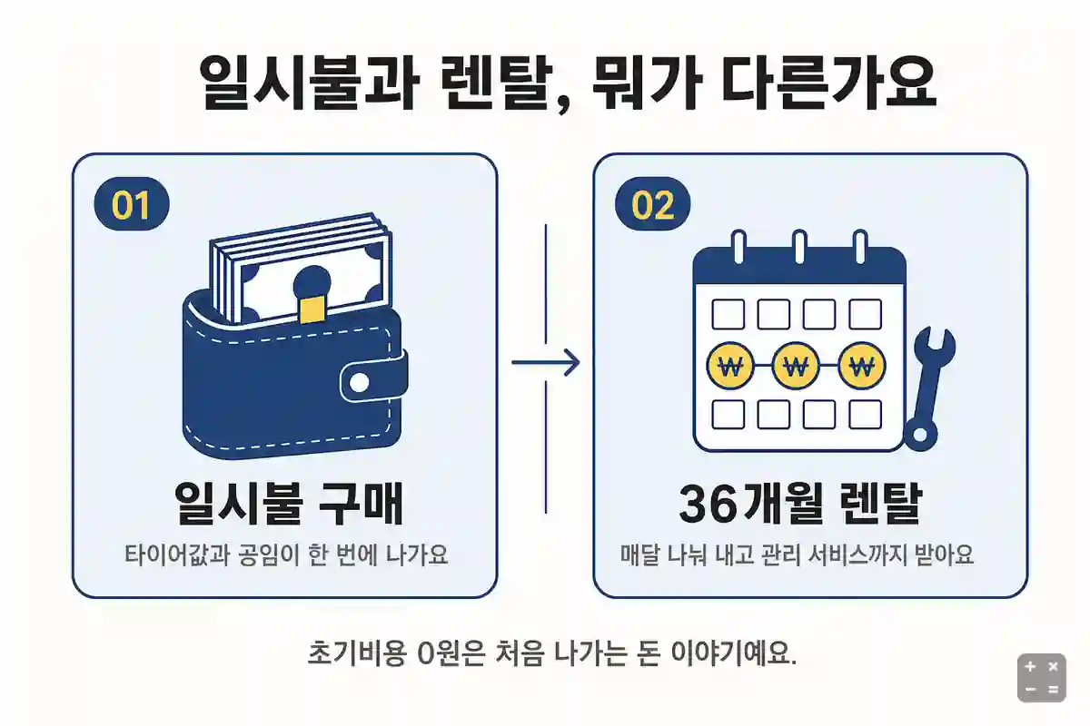 일시불 결제와 36개월 렌탈의 비용 구조 비교