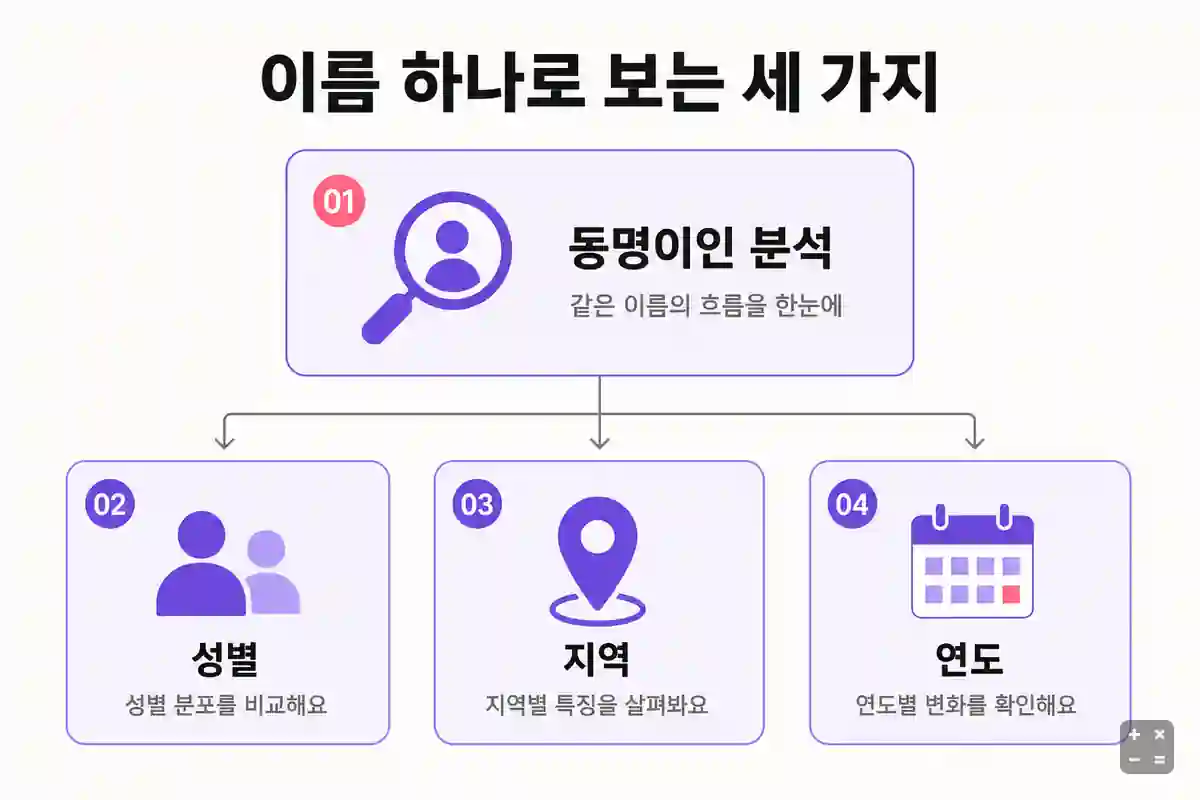 이름어때가 보여주는 분석 항목 세 가지