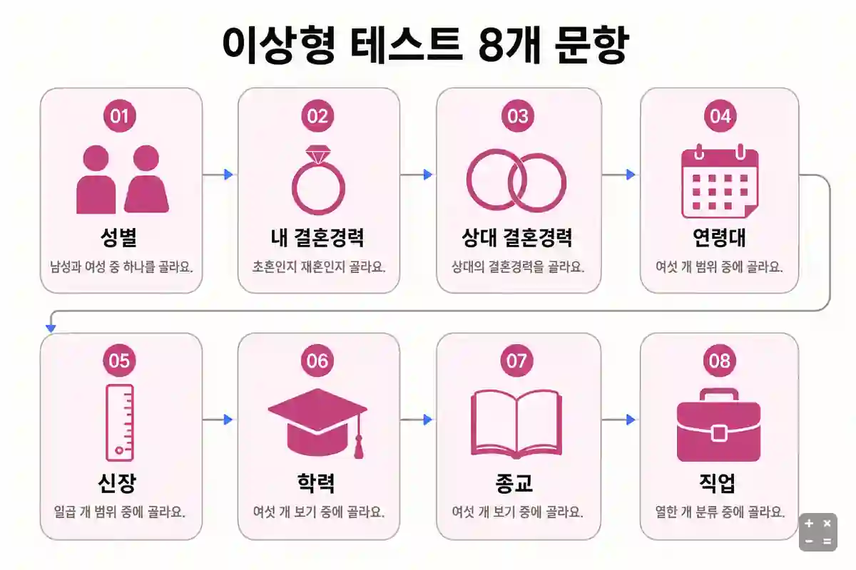 엔노블 이상형 테스트 8개 문항 구성