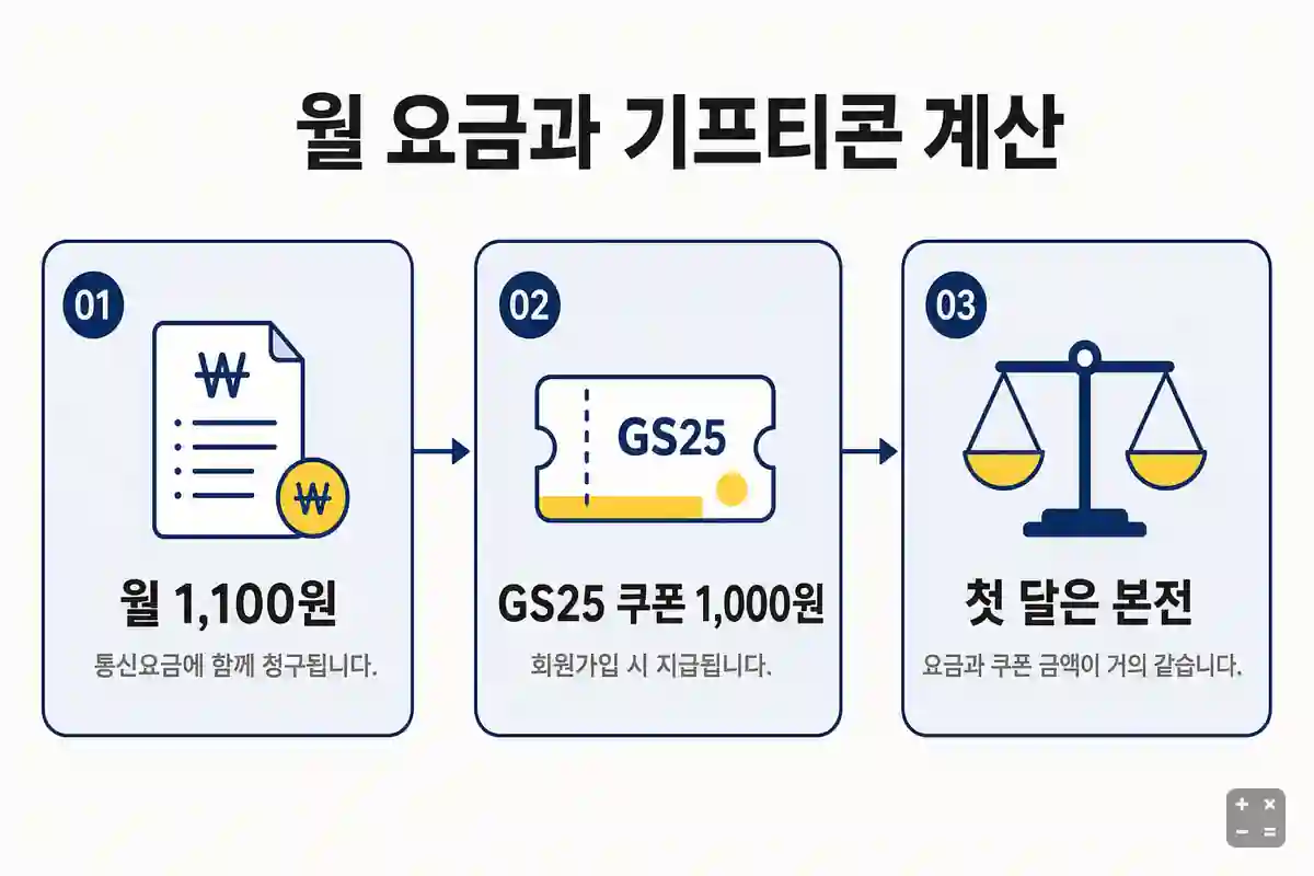 월 1,100원 청구 구조와 기프티콘 지급 조건