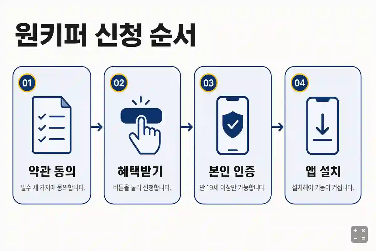 원키퍼 신청 순서 네 단계 — 약관 동의, 혜택받기, 본인 인증, 앱 설치