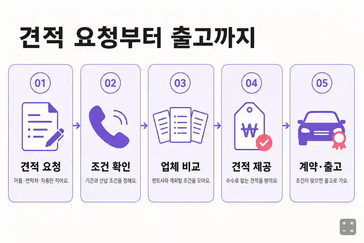 원픽 견적 요청부터 출고까지 5단계