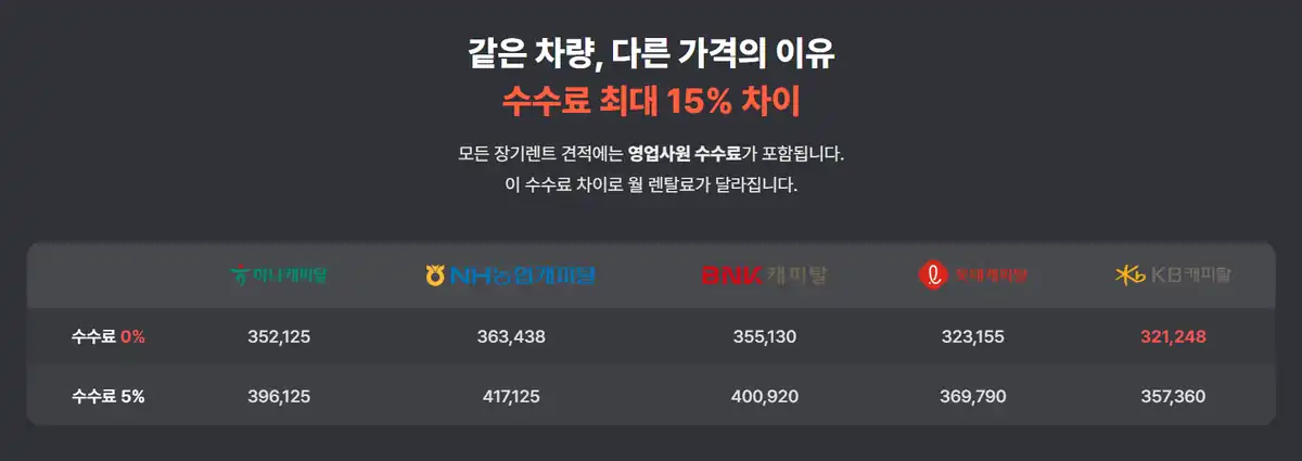 캐피탈사별 수수료 0%와 5%의 월 렌탈료 비교