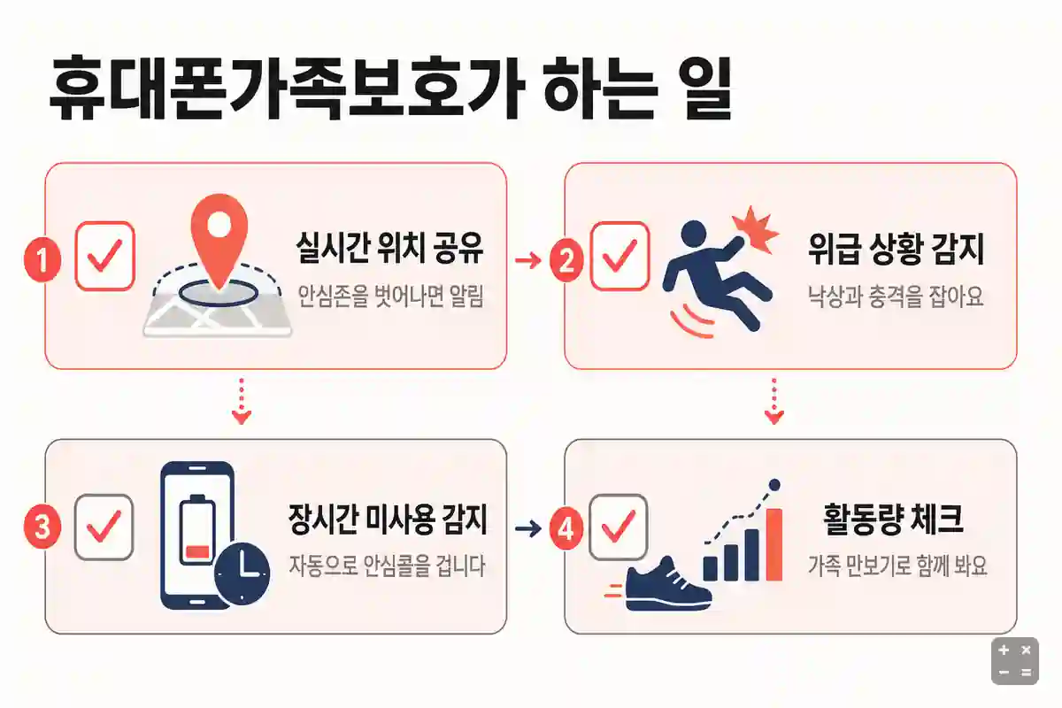 휴대폰가족보호 주요 기능