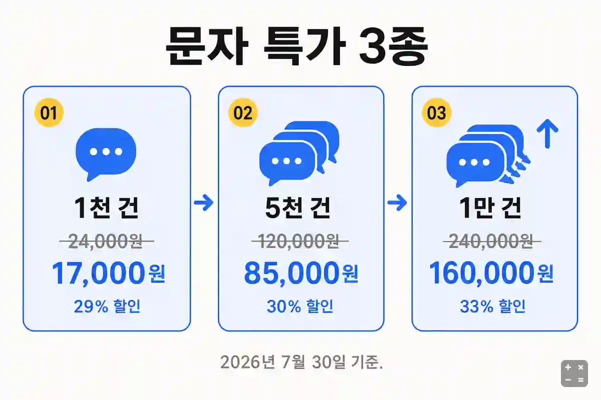 문자 특가 3종 요금 비교