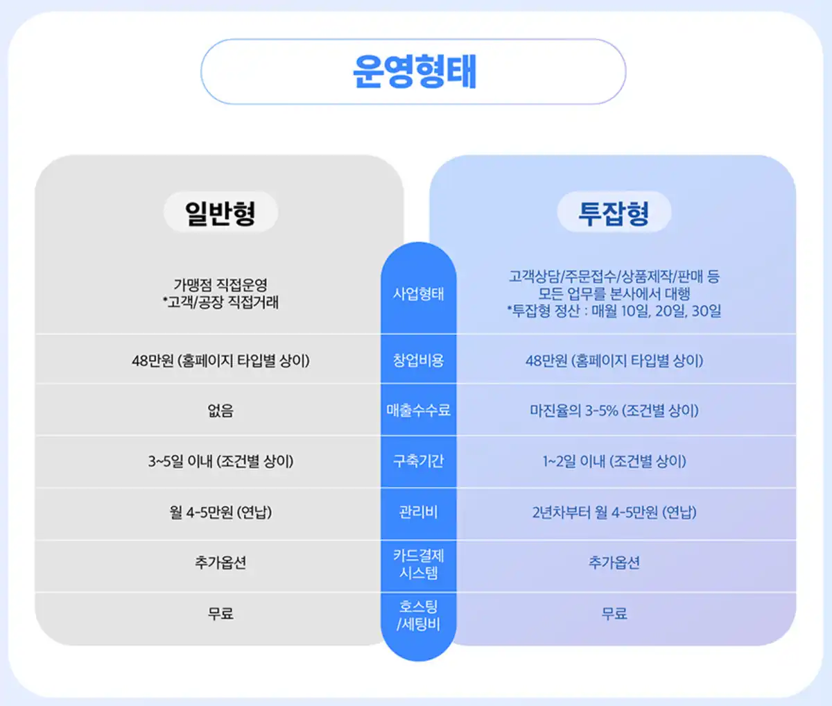 대한판촉 일반형과 투잡형 운영형태 비교 — 창업비용, 매출수수료, 구축기간, 관리비