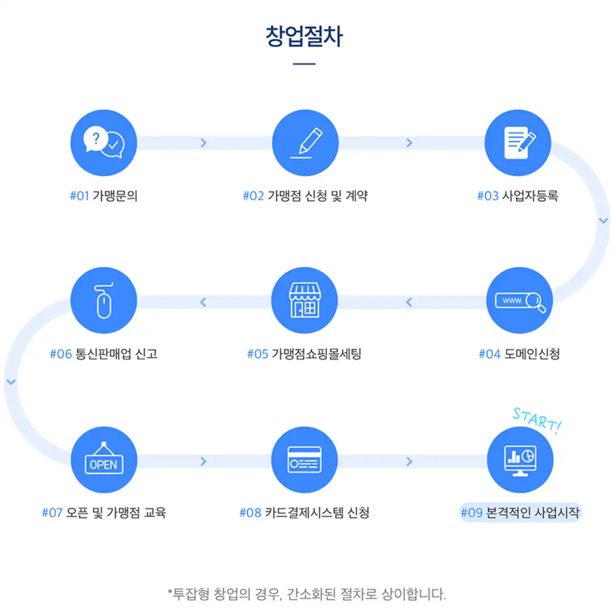 판촉물 창업 절차 9단계 — 가맹문의부터 사업 시작까지