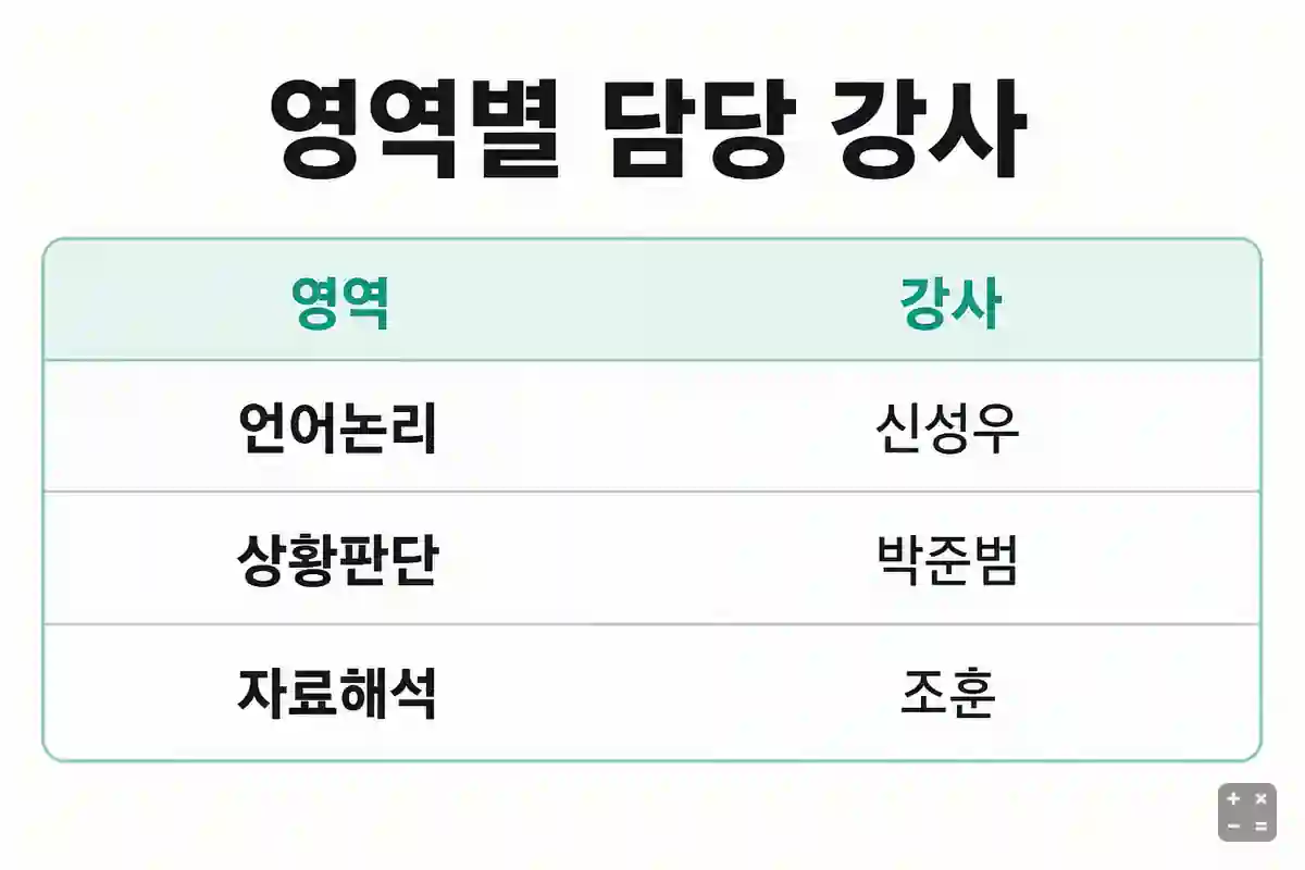 언어논리 신성우·상황판단 박준범·자료해석 조훈으로 나뉜 영역별 담당 강사 표
