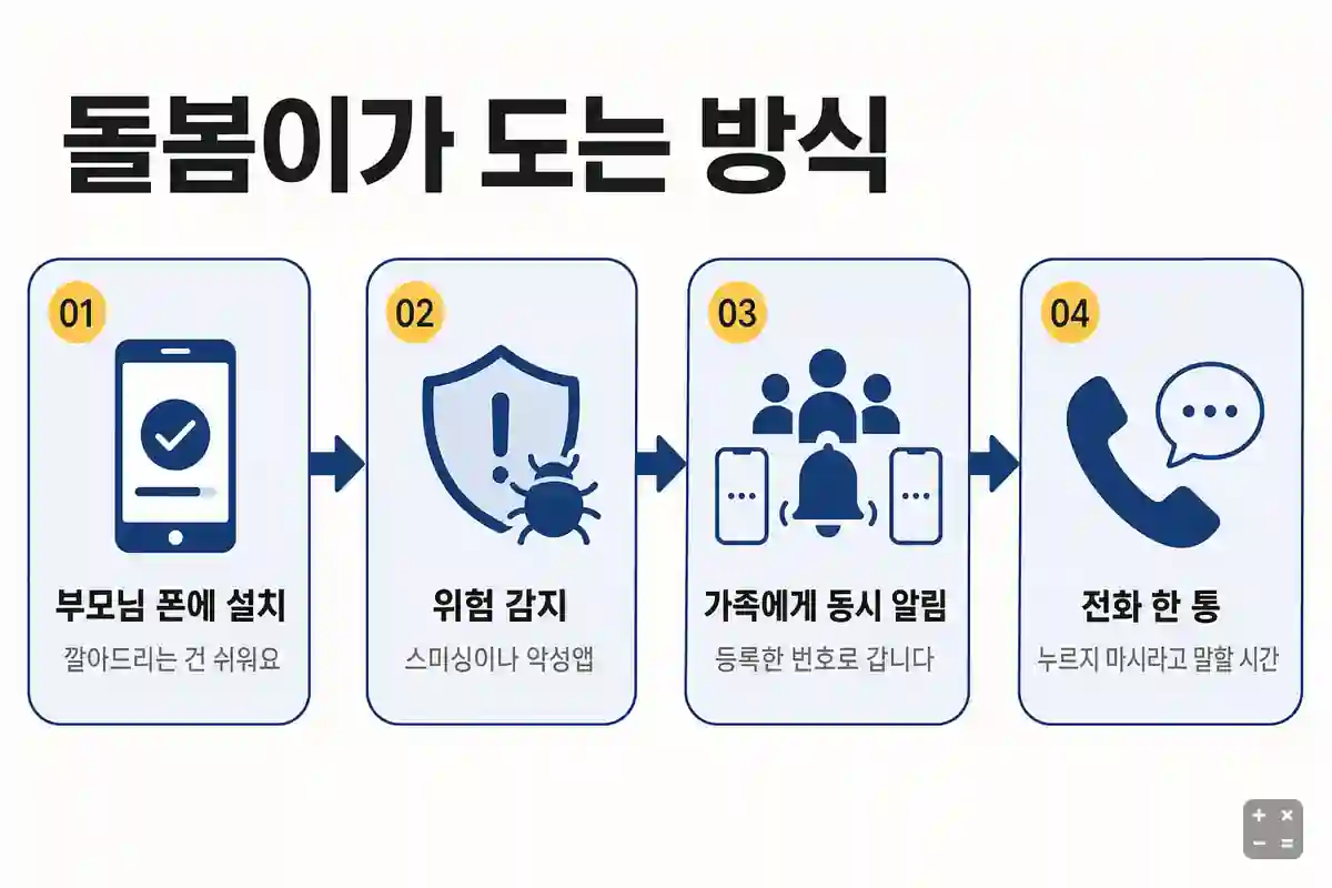 돌봄이 기능으로 가족에게 동시에 알림이 가는 구조
