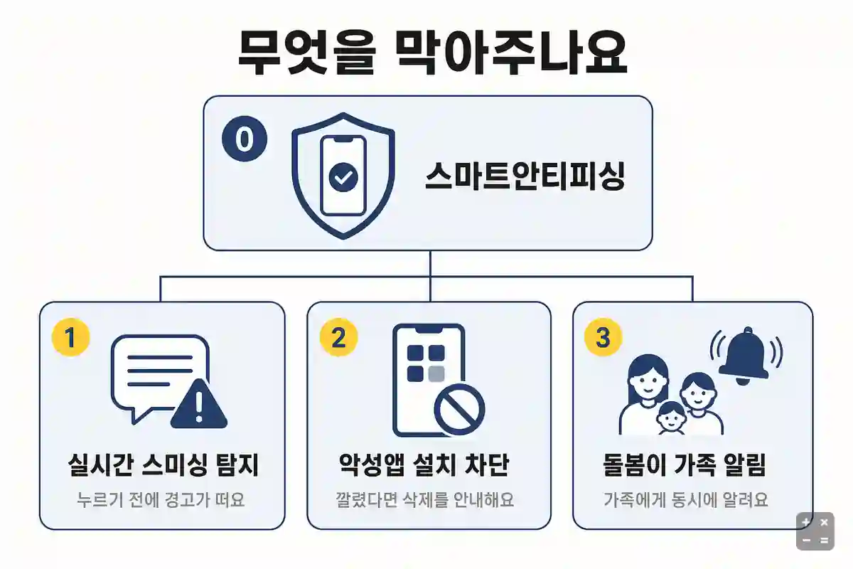 스마트안티피싱이 막아주는 세 가지
