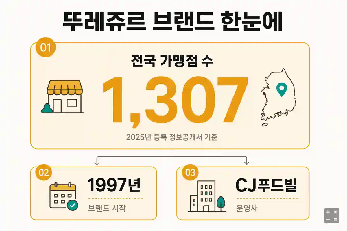 뚜레쥬르 브랜드 기본 정보 — 1997년 시작, CJ푸드빌 운영, 가맹점 1,307곳