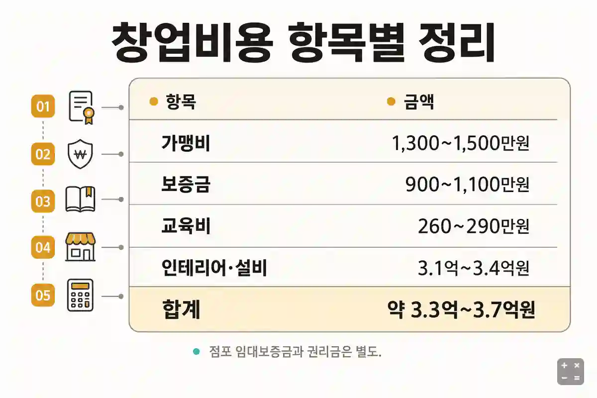 뚜레쥬르 창업비용 항목별 정리 — 가맹비, 보증금, 교육비, 인테리어·설비