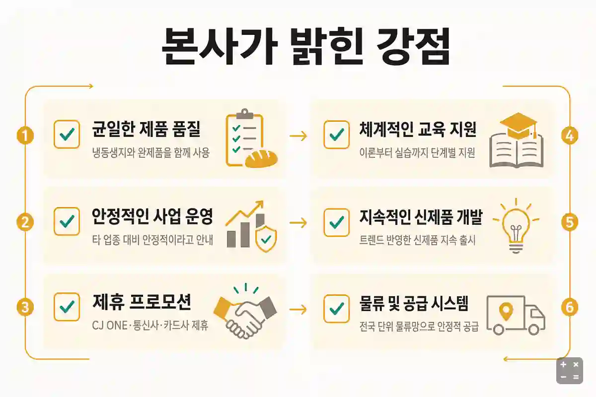 뚜레쥬르 본사가 밝힌 강점 세 가지 — 균일한 품질, 안정적 운영, 제휴 프로모션