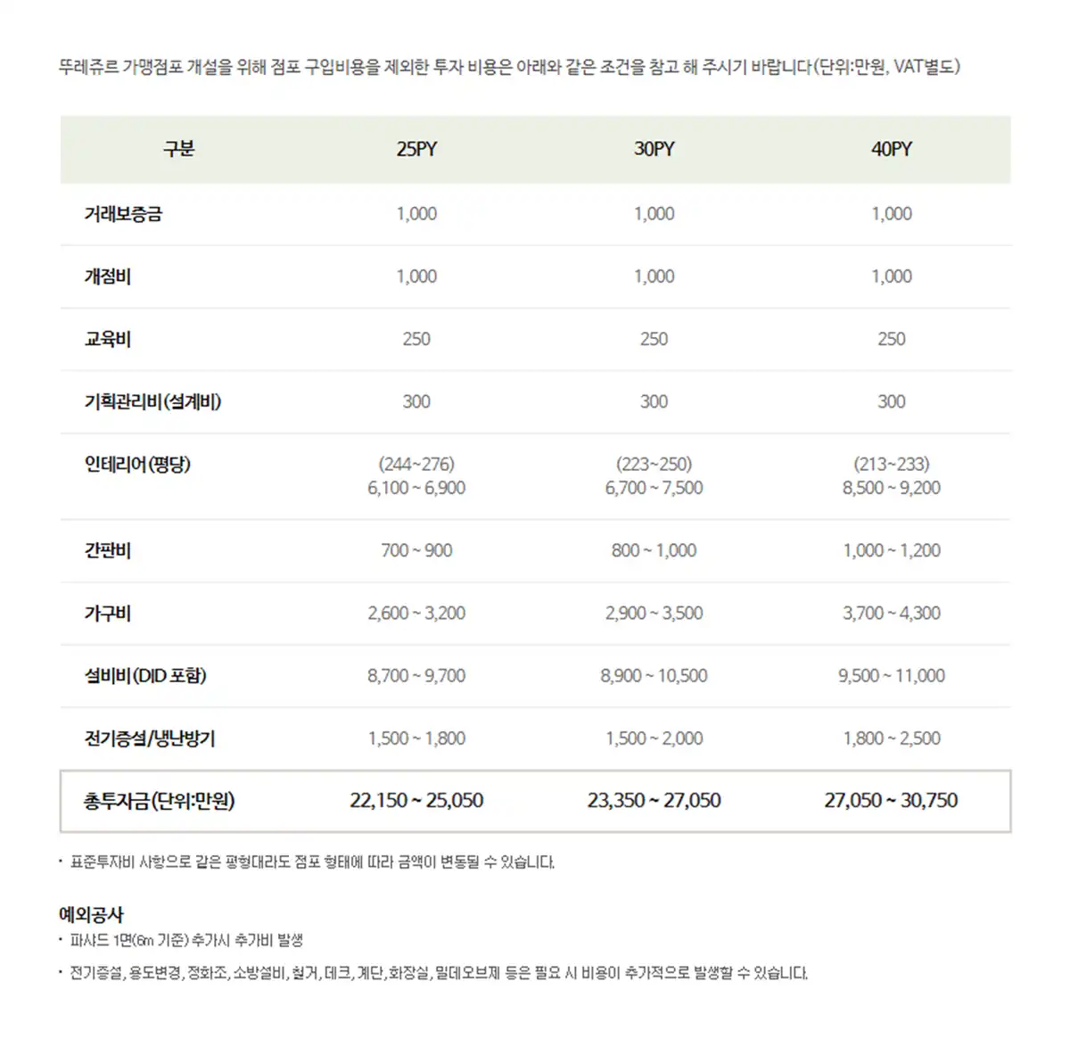 뚜레쥬르 표준투자비표 — 25평·30평·40평 항목별 금액과 총투자금