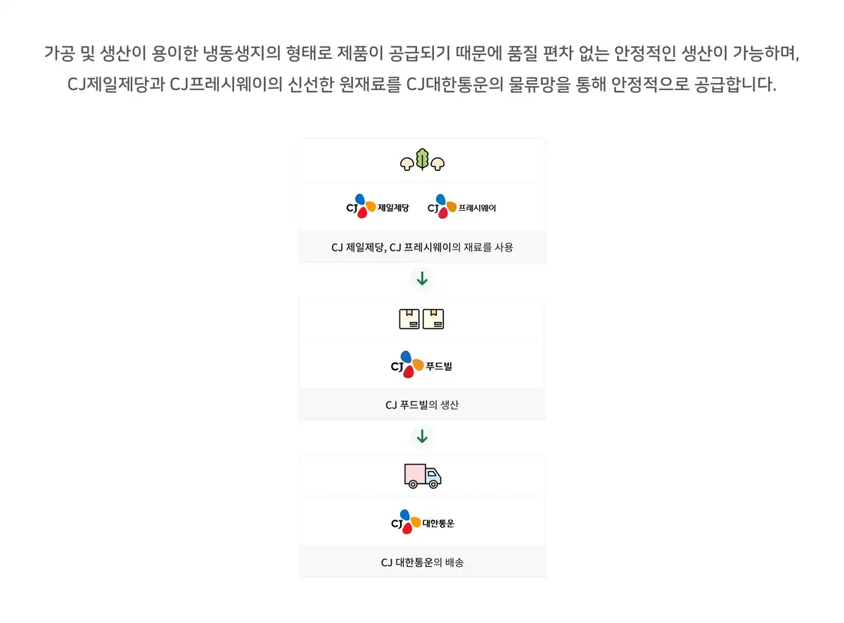 뚜레쥬르 공급 구조 — CJ제일제당·프레시웨이 재료, CJ푸드빌 생산, CJ대한통운 배송